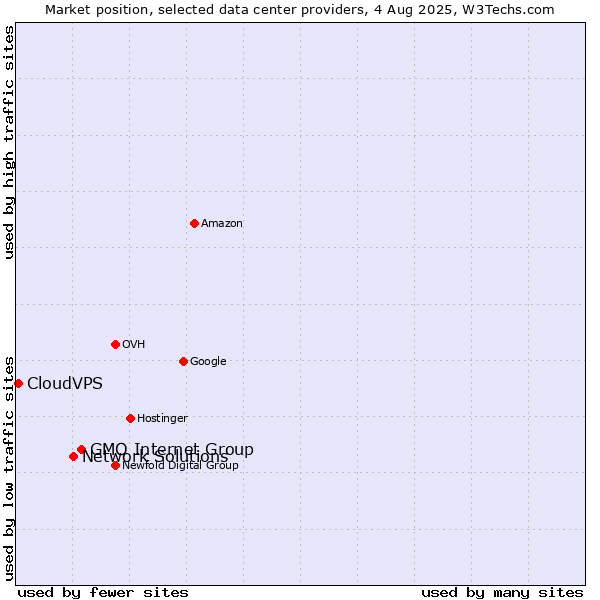 Market position of GMO Internet Group vs. Network Solutions vs. CloudVPS