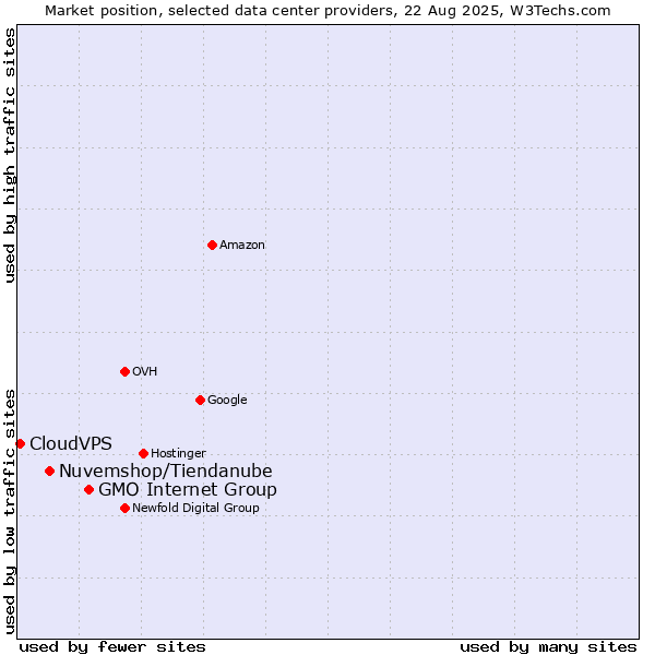 Market position of GMO Internet Group vs. Nuvemshop/Tiendanube vs. CloudVPS
