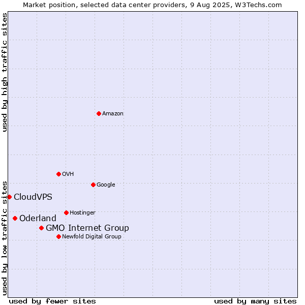 Market position of GMO Internet Group vs. Oderland vs. CloudVPS