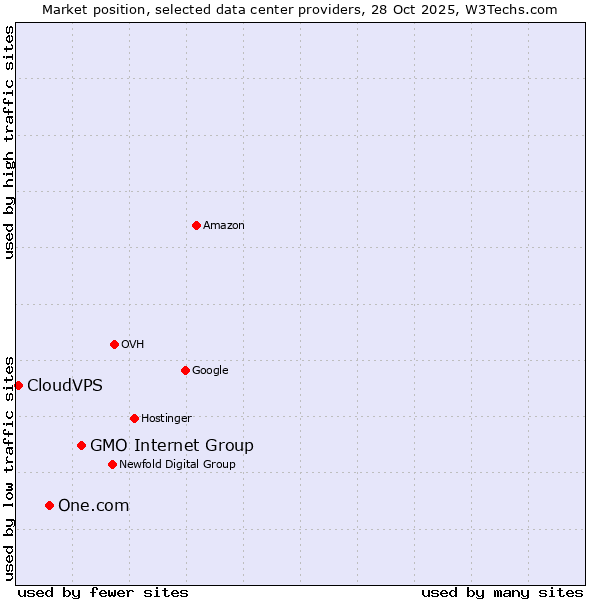 Market position of GMO Internet Group vs. One.com vs. CloudVPS
