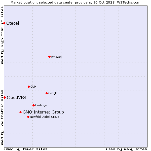 Market position of GMO Internet Group vs. CloudVPS vs. Otecel