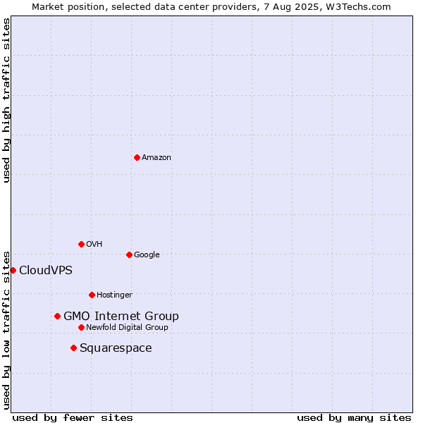 Market position of Squarespace vs. GMO Internet Group vs. CloudVPS