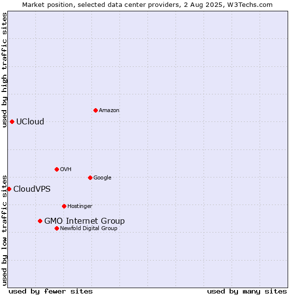 Market position of GMO Internet Group vs. UCloud vs. CloudVPS