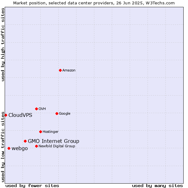 Market position of GMO Internet Group vs. webgo vs. CloudVPS