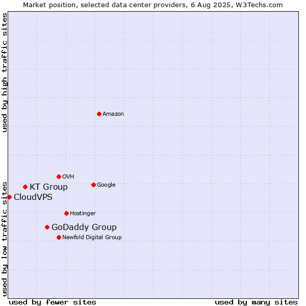 Market position of GoDaddy Group vs. KT Group vs. CloudVPS