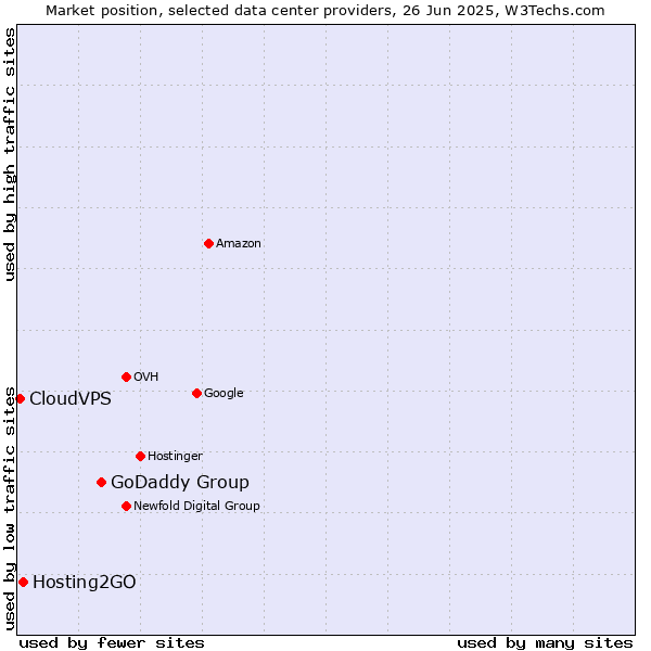 Market position of GoDaddy Group vs. Hosting2GO vs. CloudVPS
