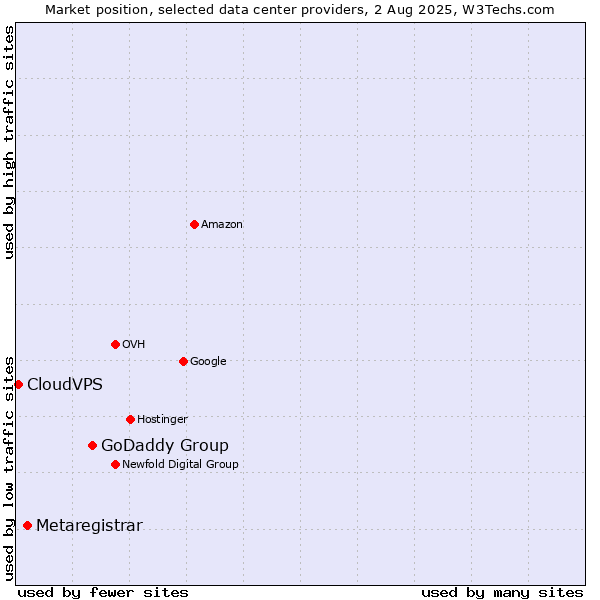 Market position of GoDaddy Group vs. Metaregistrar vs. CloudVPS