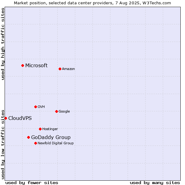 Market position of GoDaddy Group vs. Microsoft vs. CloudVPS