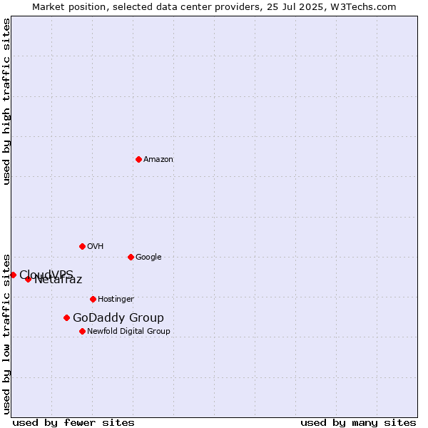 Market position of GoDaddy Group vs. Netafraz vs. CloudVPS