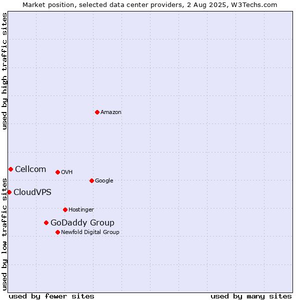Market position of GoDaddy Group vs. Cellcom vs. CloudVPS