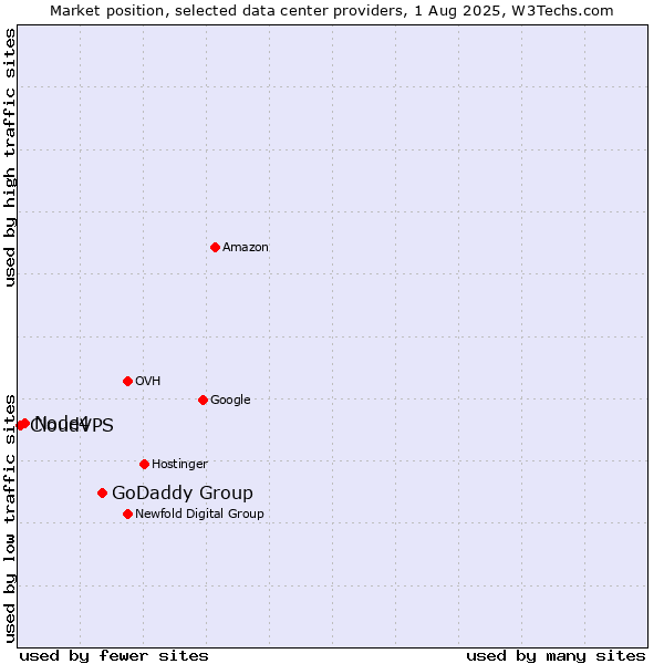 Market position of GoDaddy Group vs. Node4 vs. CloudVPS