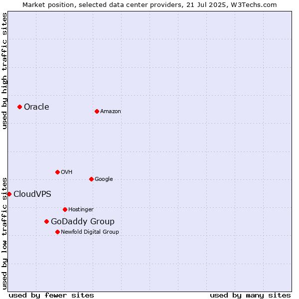 Market position of GoDaddy Group vs. Oracle vs. CloudVPS