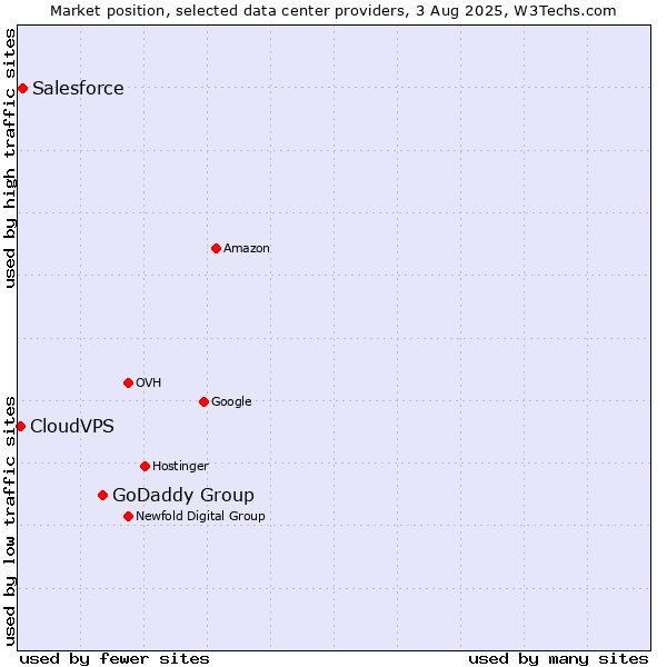 Market position of GoDaddy Group vs. Salesforce vs. CloudVPS