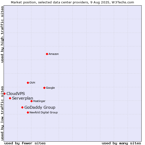 Market position of GoDaddy Group vs. Serverplan vs. CloudVPS