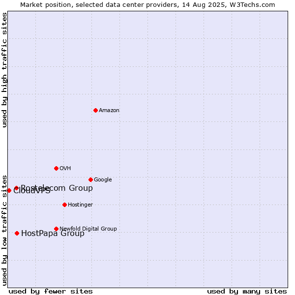 Market position of HostPapa Group vs. Rostelecom Group vs. CloudVPS