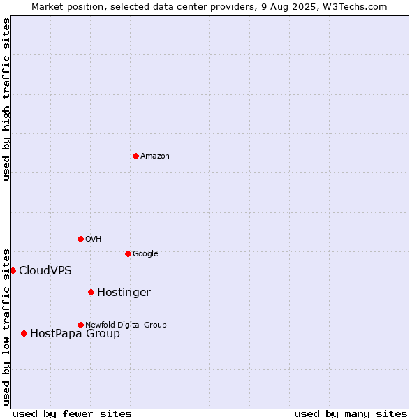 Market position of Hostinger vs. HostPapa Group vs. CloudVPS