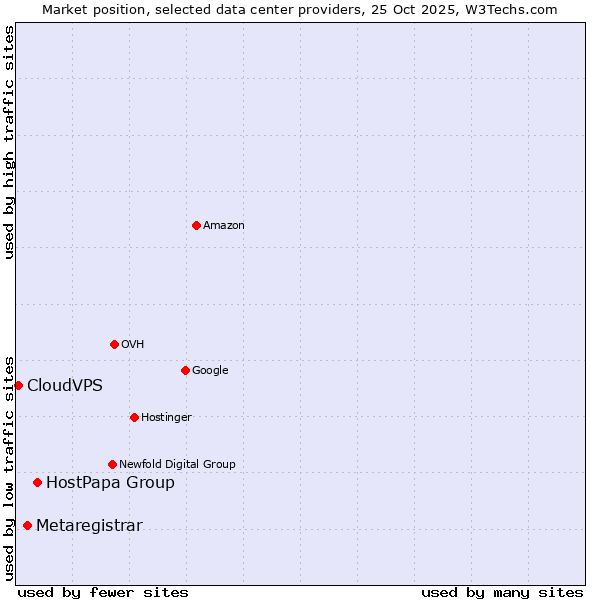 Market position of HostPapa Group vs. Metaregistrar vs. CloudVPS