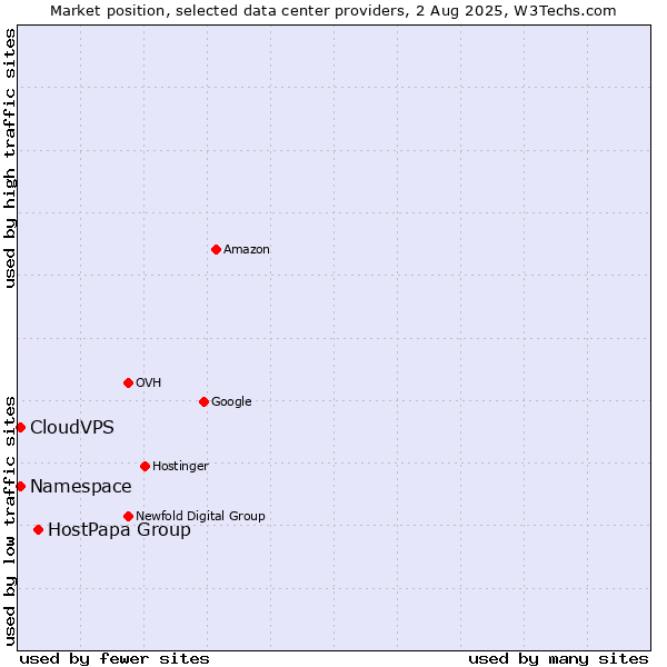 Market position of HostPapa Group vs. CloudVPS vs. Namespace