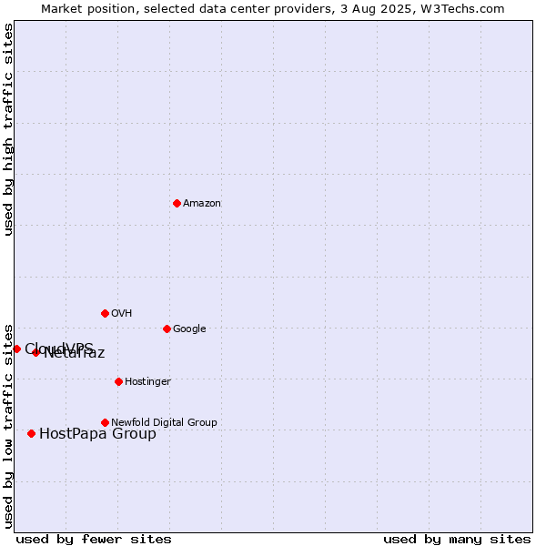Market position of Netafraz vs. HostPapa Group vs. CloudVPS