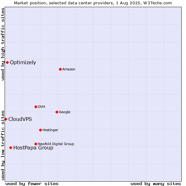 Market position of HostPapa Group vs. Optimizely vs. CloudVPS