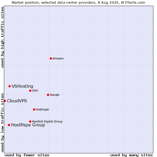 Market position of VSHosting vs. HostPapa Group vs. CloudVPS