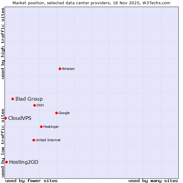 Market position of Iliad Group vs. Hosting2GO vs. CloudVPS