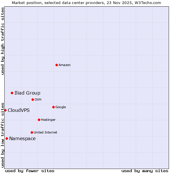 Market position of Iliad Group vs. Namespace vs. CloudVPS