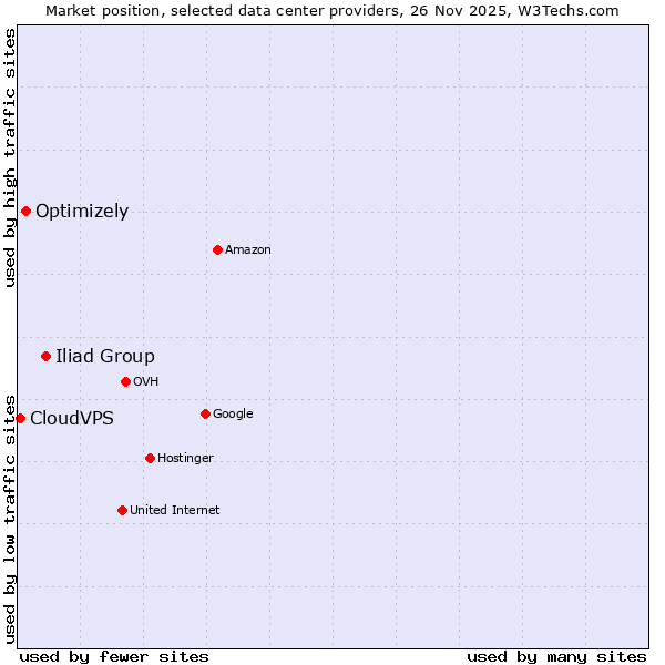 Market position of Iliad Group vs. Optimizely vs. CloudVPS
