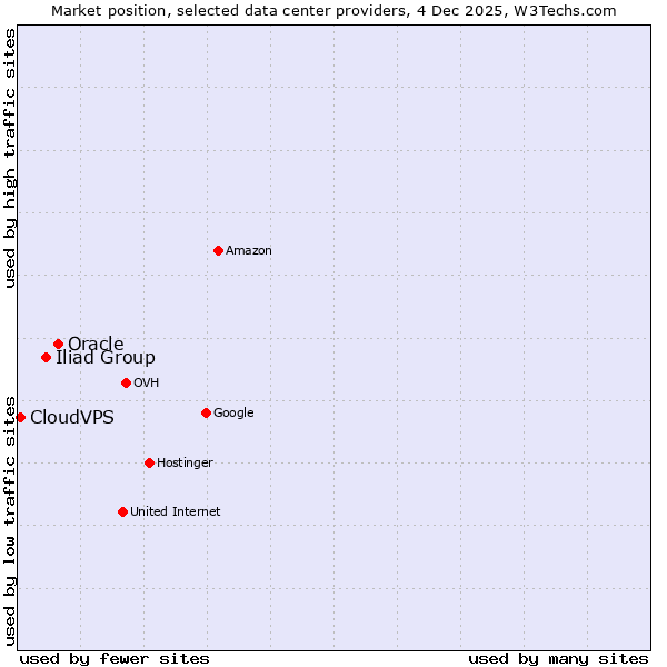 Market position of Oracle vs. Iliad Group vs. CloudVPS