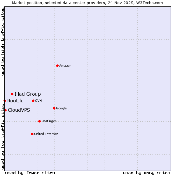 Market position of Iliad Group vs. CloudVPS vs. Root.lu