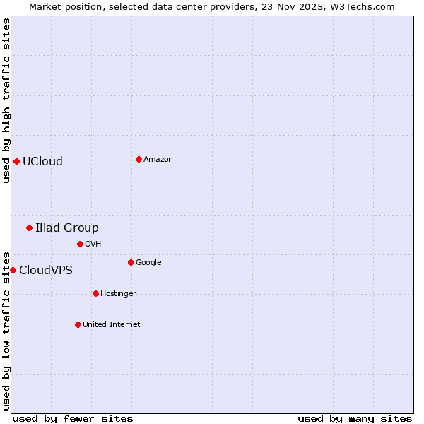 Market position of Iliad Group vs. UCloud vs. CloudVPS