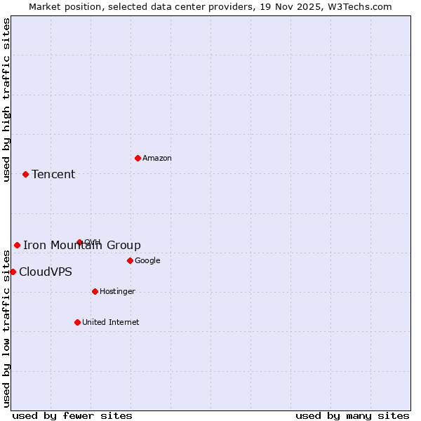 Market position of Tencent vs. Iron Mountain Group vs. CloudVPS