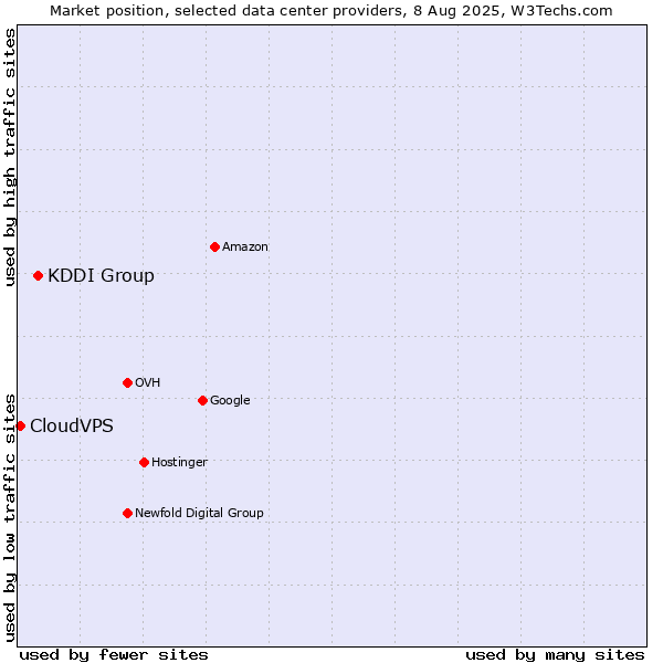 Market position of KDDI Group vs. CloudVPS