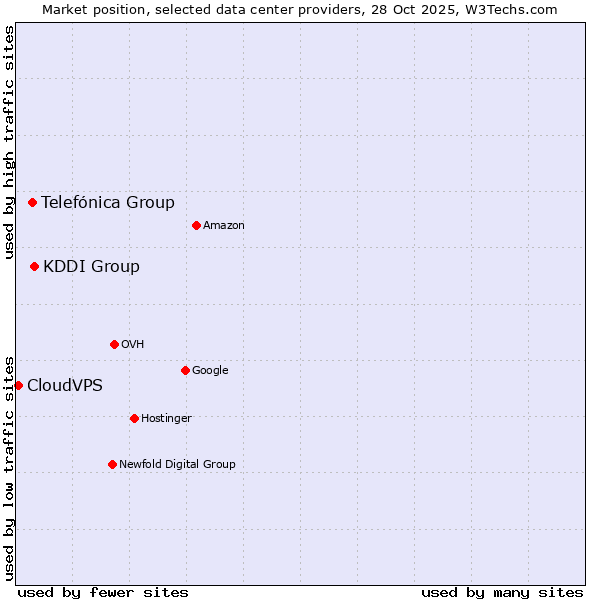 Market position of KDDI Group vs. Telefónica Group vs. CloudVPS