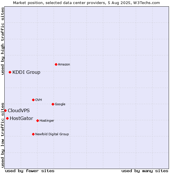 Market position of KDDI Group vs. HostGator vs. CloudVPS