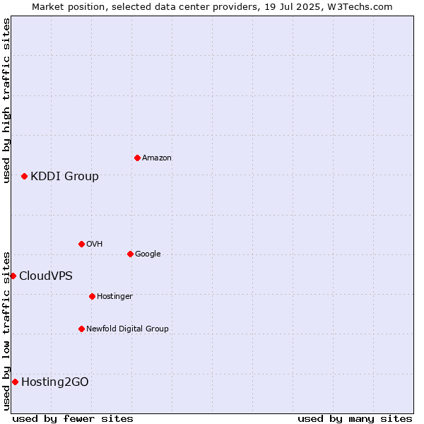 Market position of KDDI Group vs. Hosting2GO vs. CloudVPS