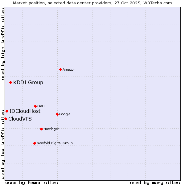 Market position of KDDI Group vs. IDCloudHost vs. CloudVPS