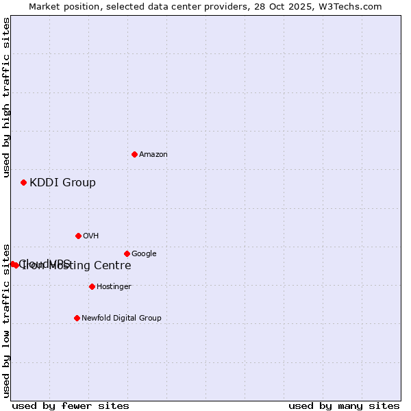 Market position of KDDI Group vs. Iron Hosting Centre vs. CloudVPS