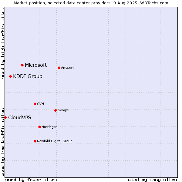 Market position of Microsoft vs. KDDI Group vs. CloudVPS