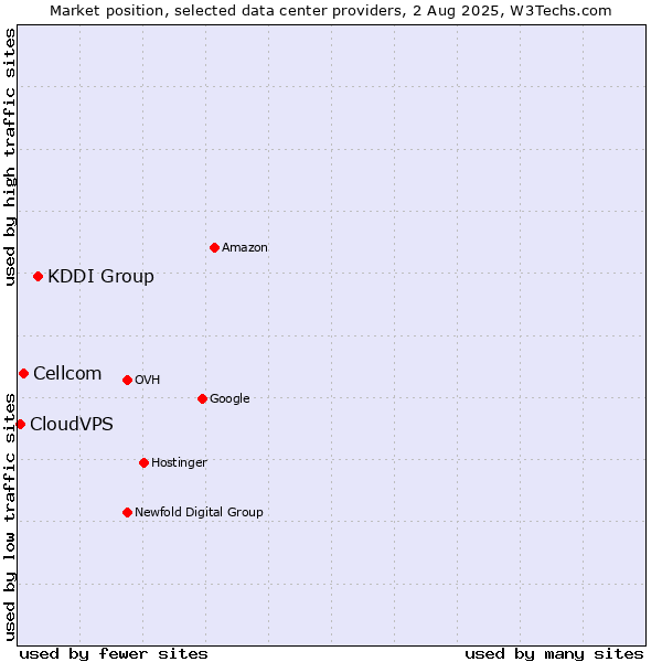 Market position of KDDI Group vs. Cellcom vs. CloudVPS