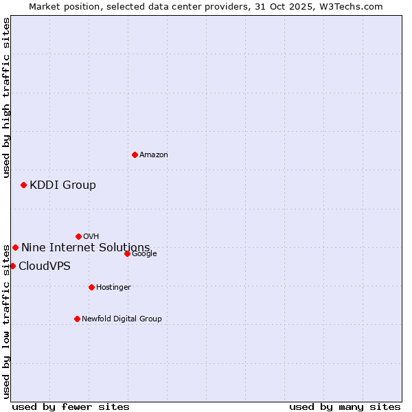 Market position of KDDI Group vs. Nine Internet Solutions vs. CloudVPS