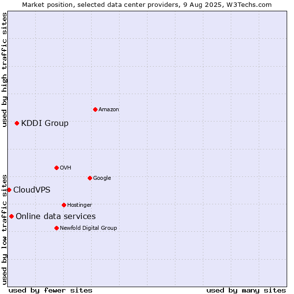 Market position of KDDI Group vs. Online data services vs. CloudVPS