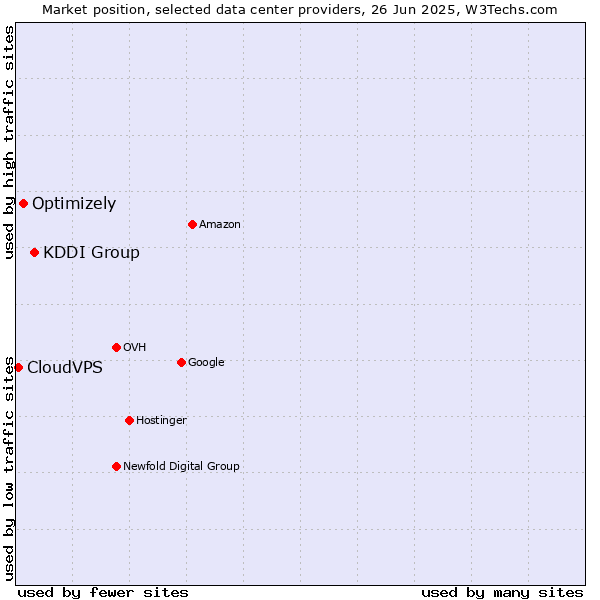 Market position of KDDI Group vs. Optimizely vs. CloudVPS