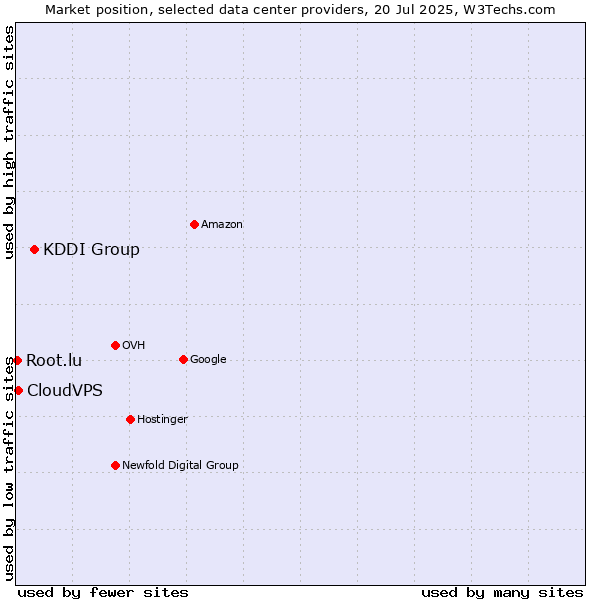 Market position of KDDI Group vs. CloudVPS vs. Root.lu