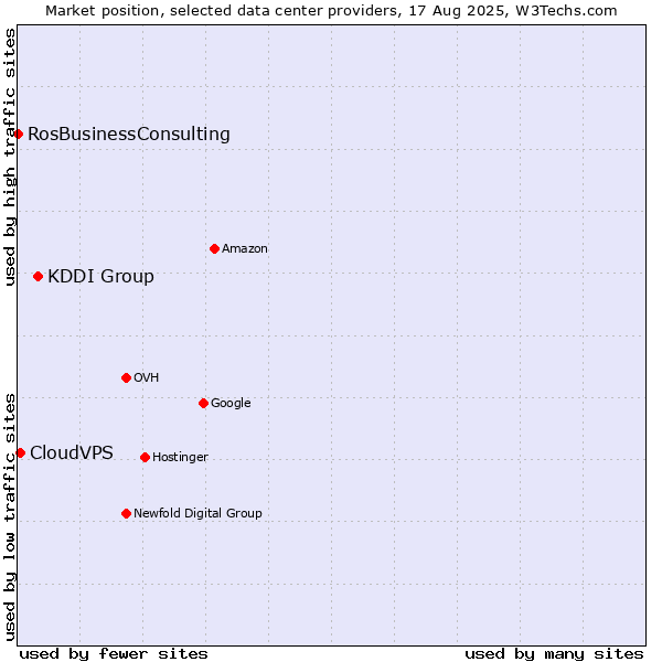 Market position of KDDI Group vs. CloudVPS vs. RosBusinessConsulting