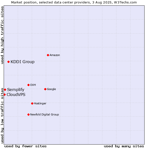 Market position of KDDI Group vs. Semplify vs. CloudVPS