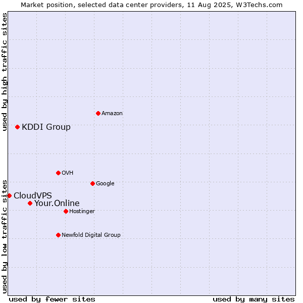 Market position of Your.Online vs. KDDI Group vs. CloudVPS