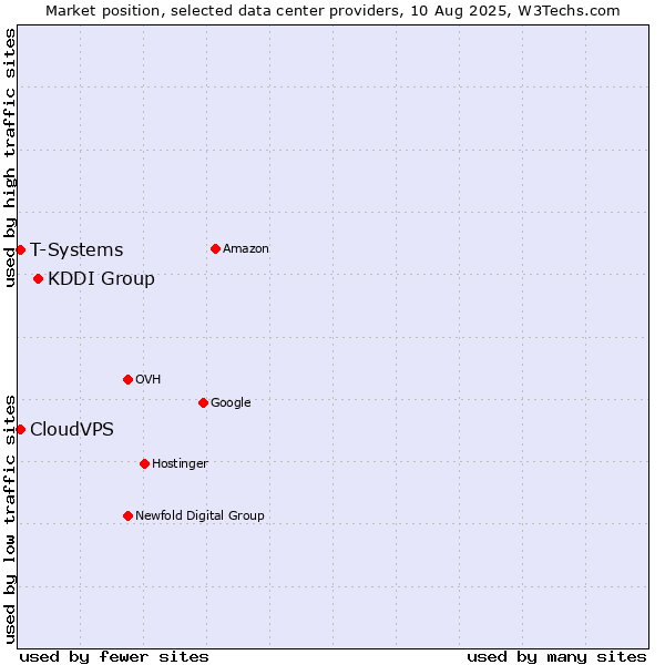 Market position of KDDI Group vs. T-Systems vs. CloudVPS