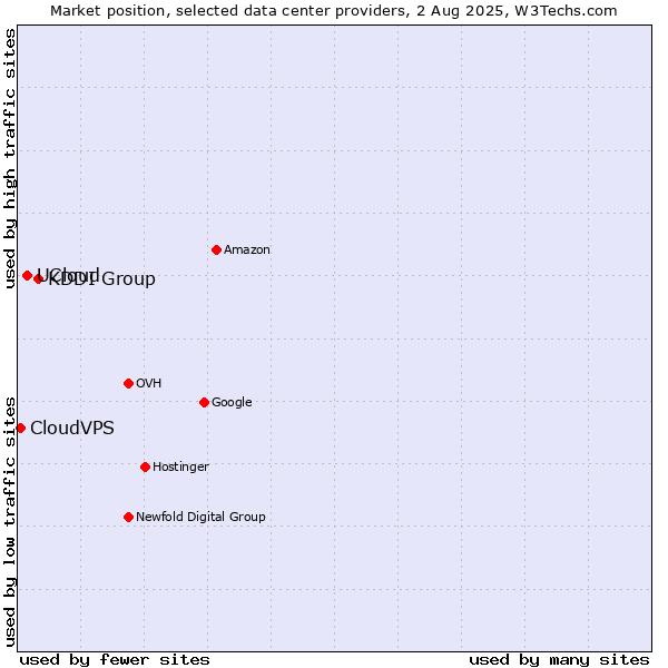 Market position of KDDI Group vs. UCloud vs. CloudVPS