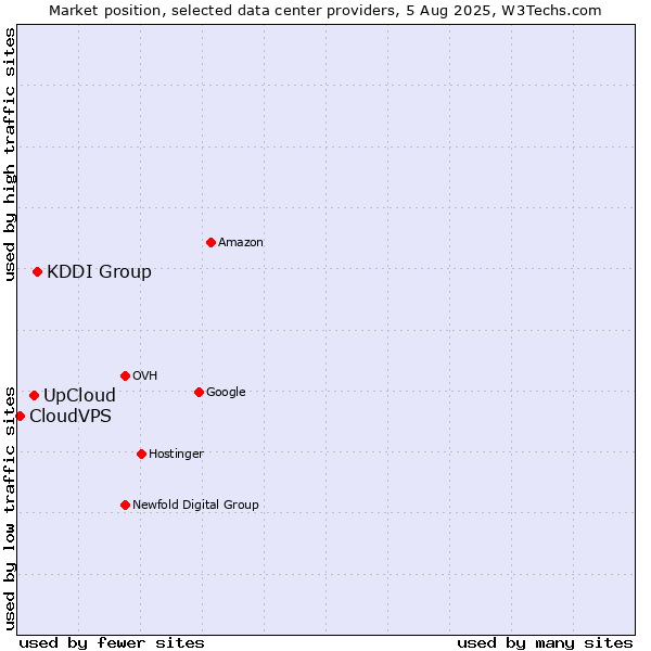 Market position of KDDI Group vs. UpCloud vs. CloudVPS